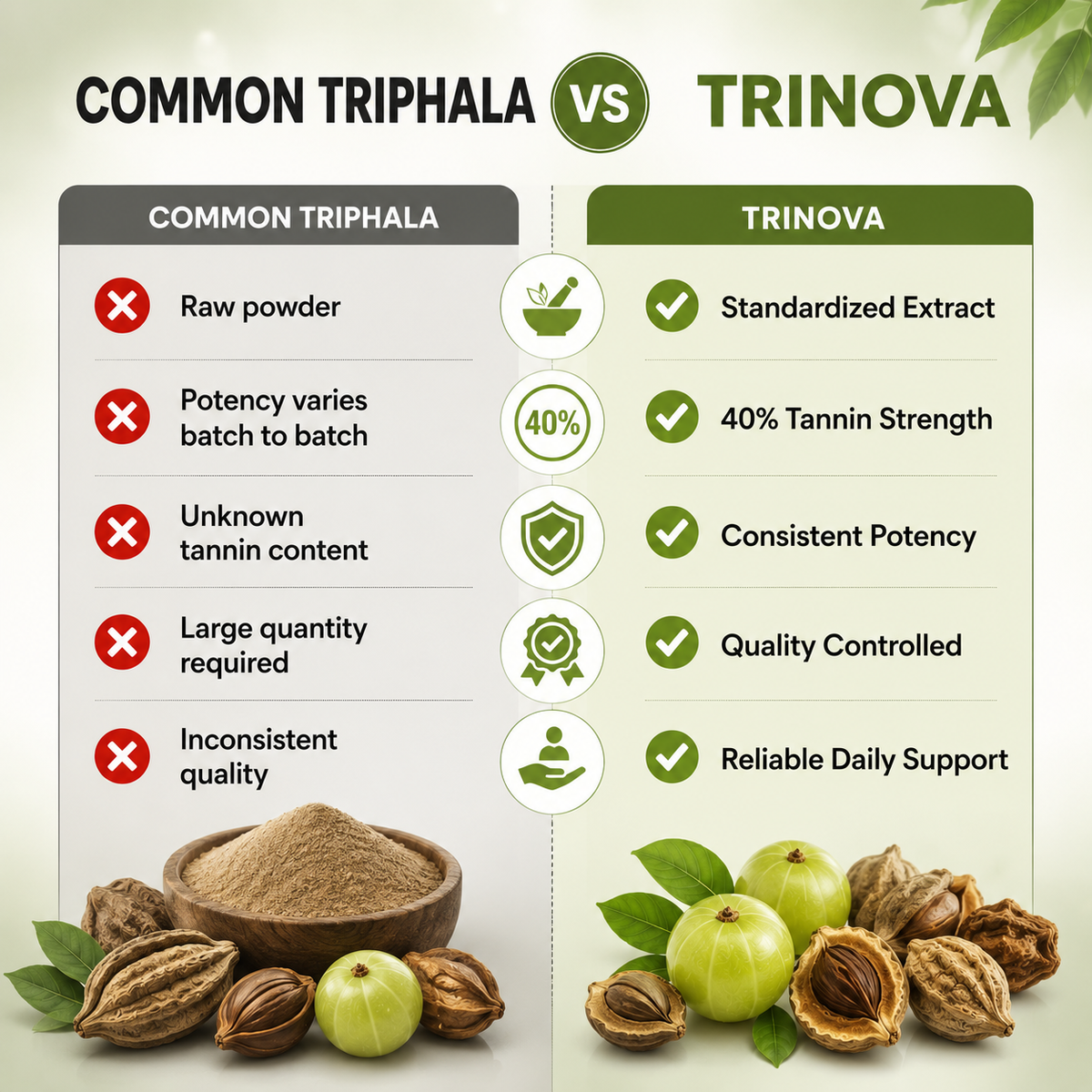 TriNova - 40% Tannin Triphala