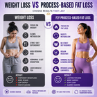 F2F Advanced Weight Management Formula for Female